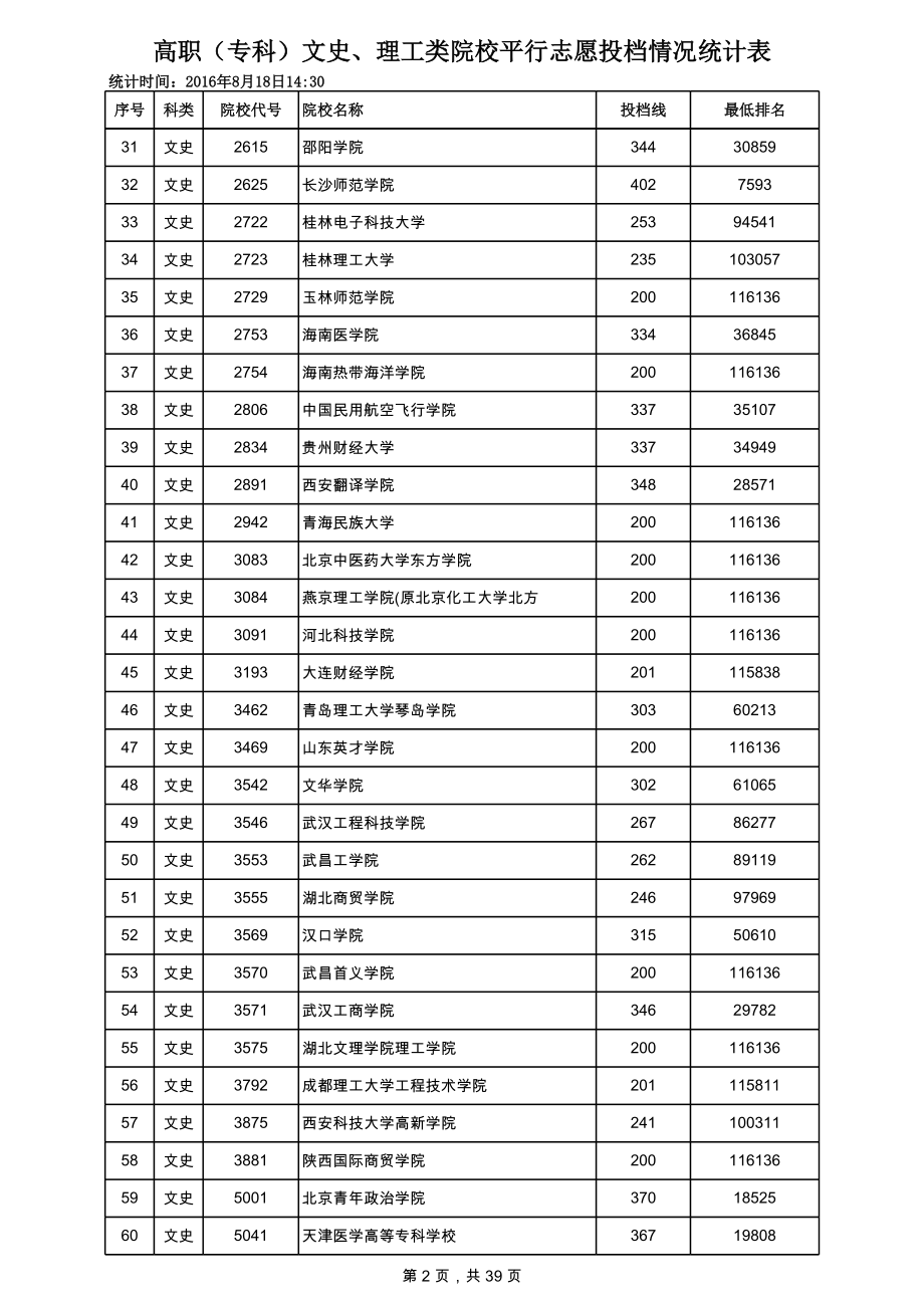 表格模板-XXXX年高职专科文史、理工类院校平行志愿投档情况统计表 精品.xls_第2页