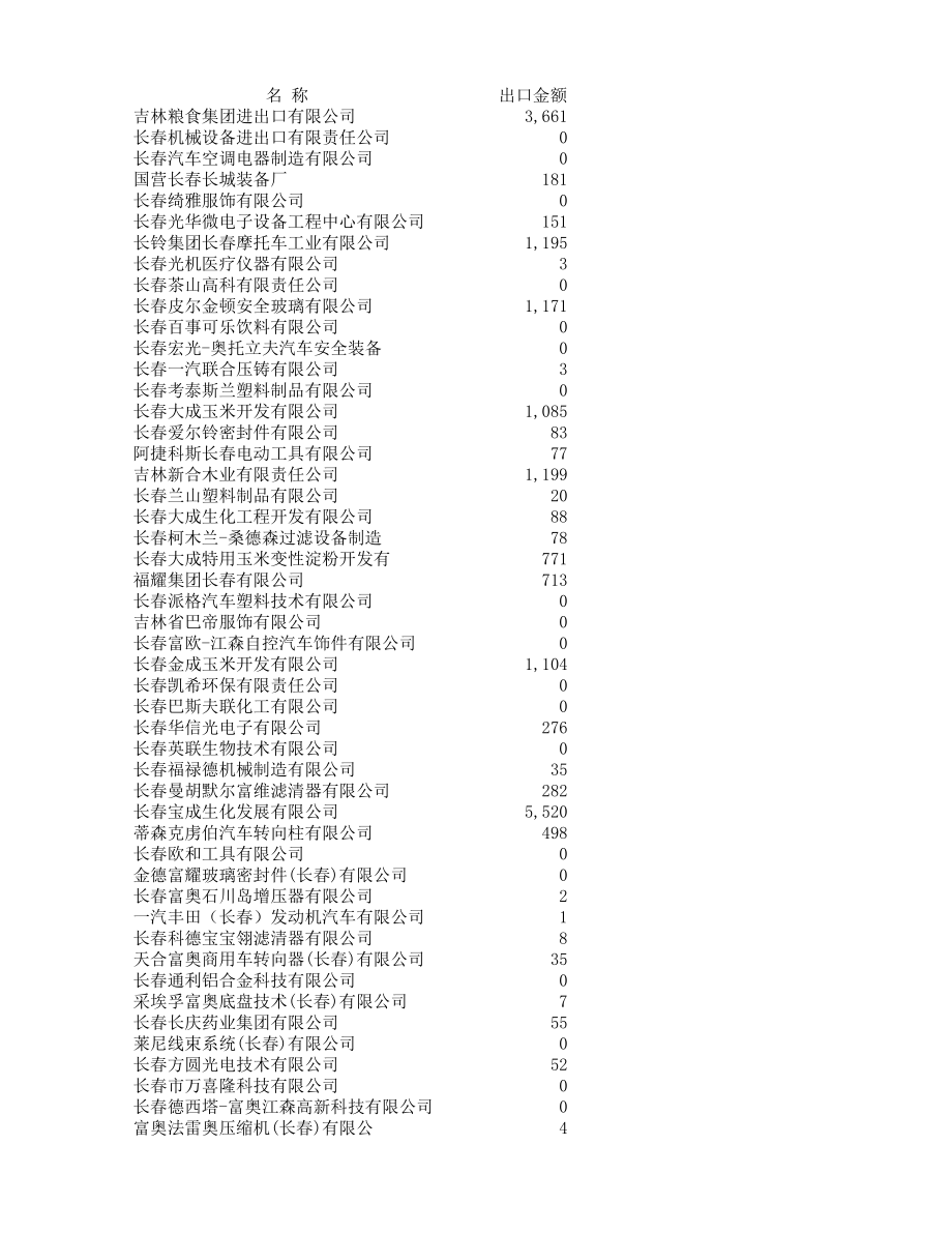 表格模板-XXXX年吉林省企业出口金额统计表 精品.xls_第1页