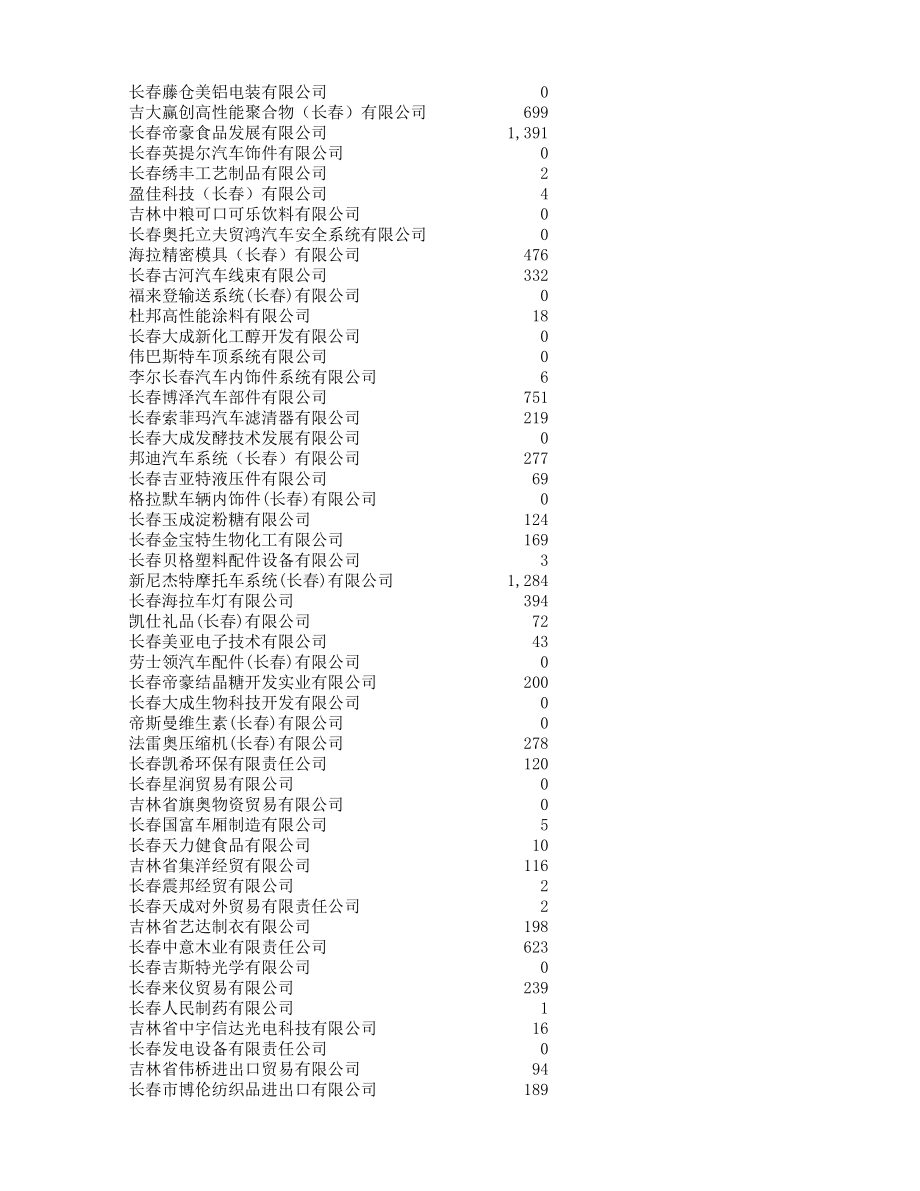 表格模板-XXXX年吉林省企业出口金额统计表 精品.xls_第2页