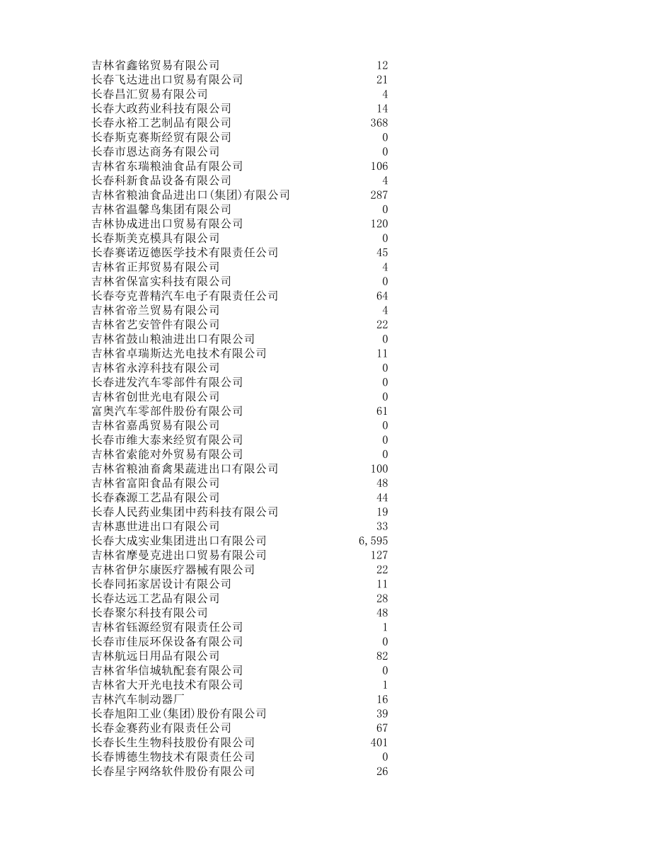 表格模板-XXXX年吉林省企业出口金额统计表 精品.xls_第3页