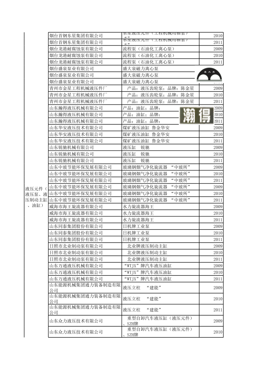 表格模板-XXXX年申报山东名牌产品企业数据及主要证明材料公示表 精品.xls_第3页