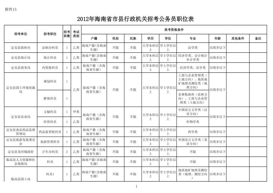 表格模板-XXXX年海南省市县行政机关招考公务员职位表xls 精品.xls_第1页