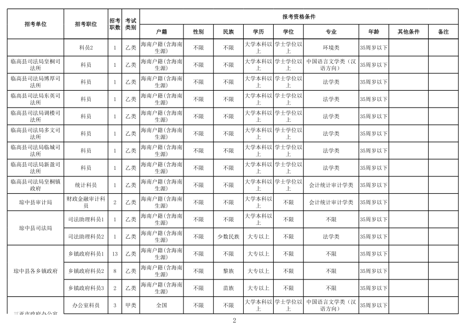 表格模板-XXXX年海南省市县行政机关招考公务员职位表xls 精品.xls_第2页