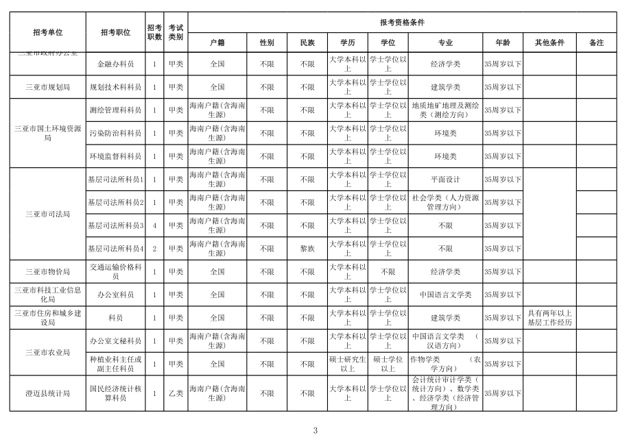 表格模板-XXXX年海南省市县行政机关招考公务员职位表xls 精品.xls_第3页