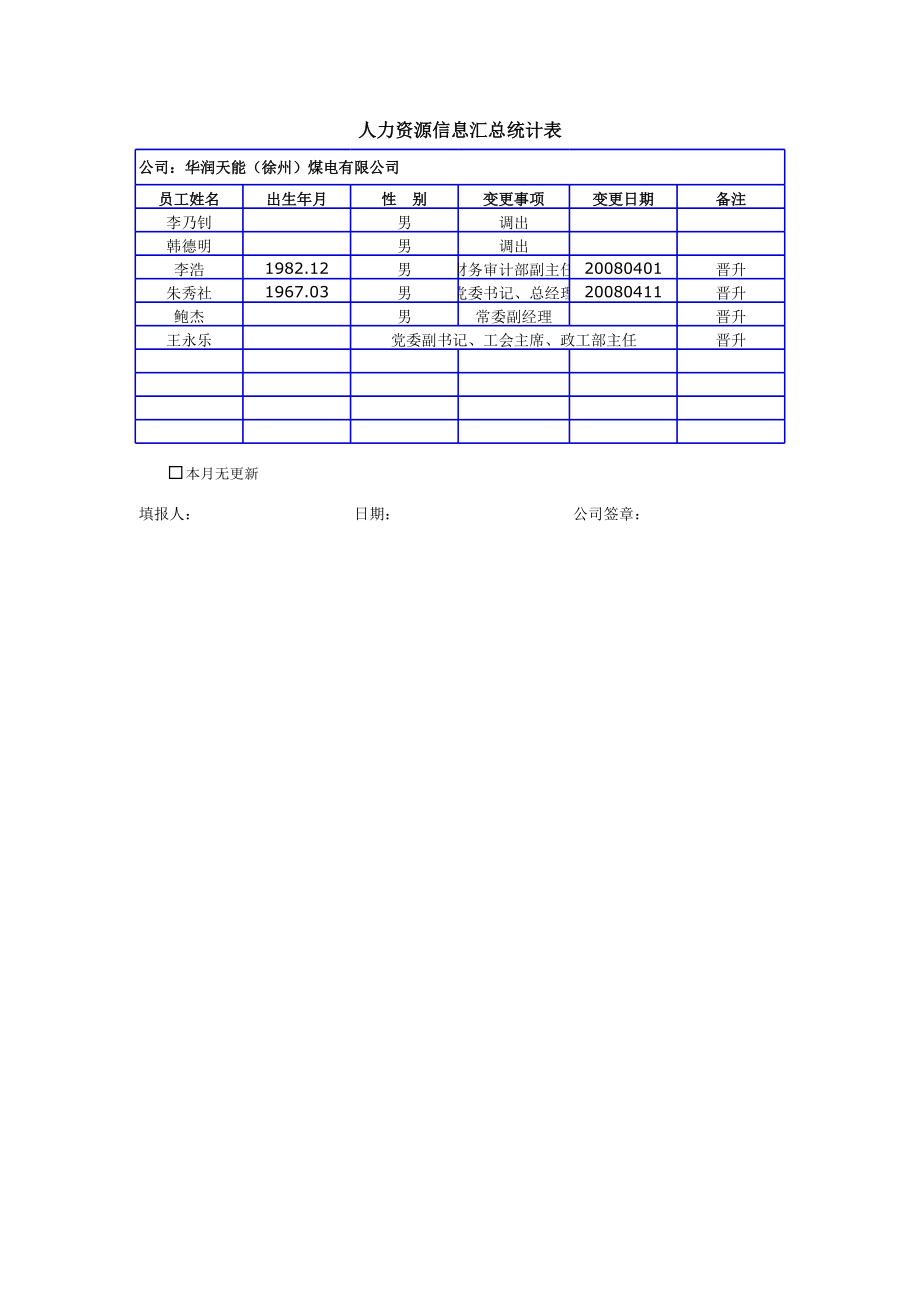 表格模板-人力资源信息汇总统计表 精品.xls_第1页