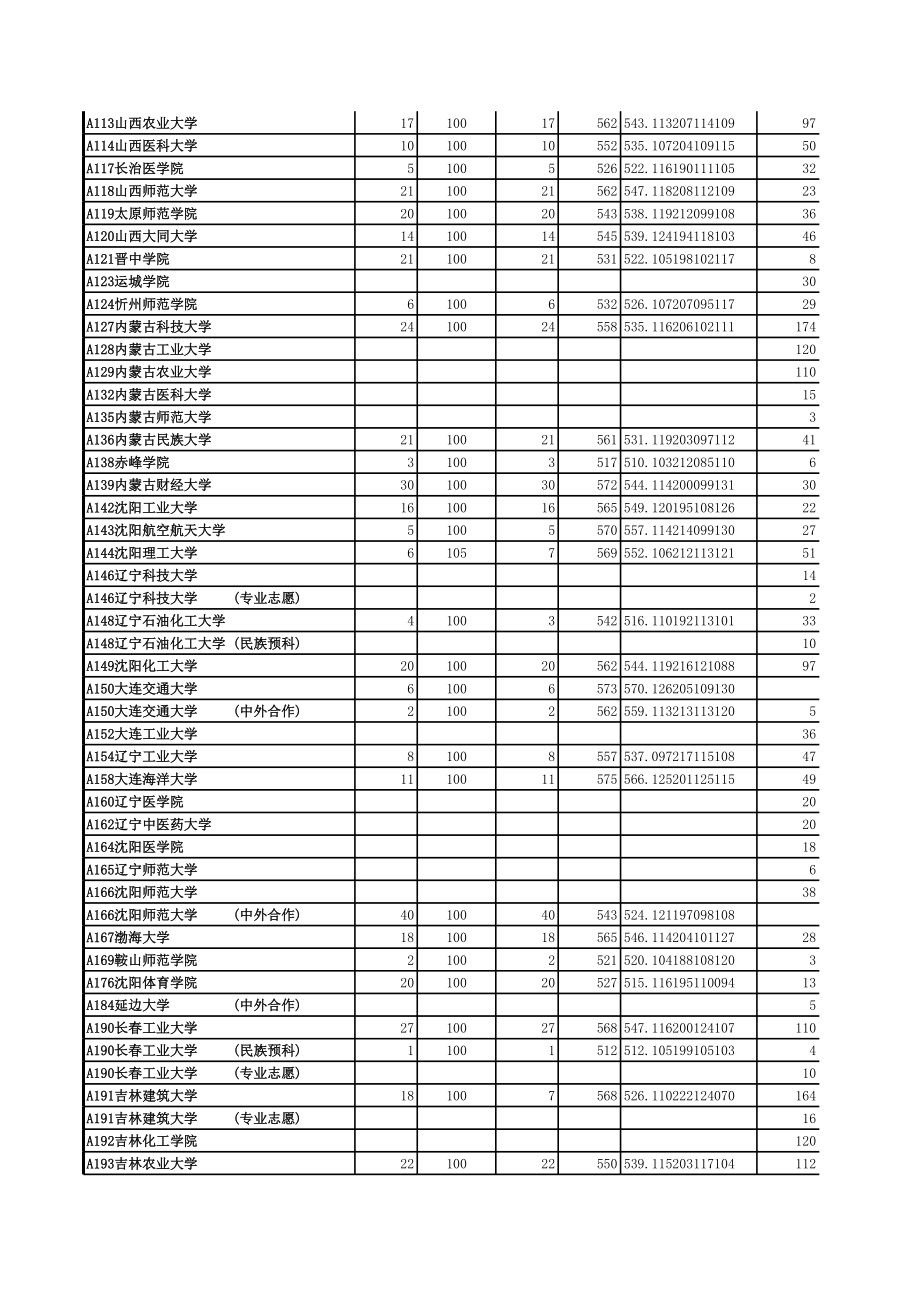 表格模板-XXXX年山东二本投档统计表 精品.xls_第2页