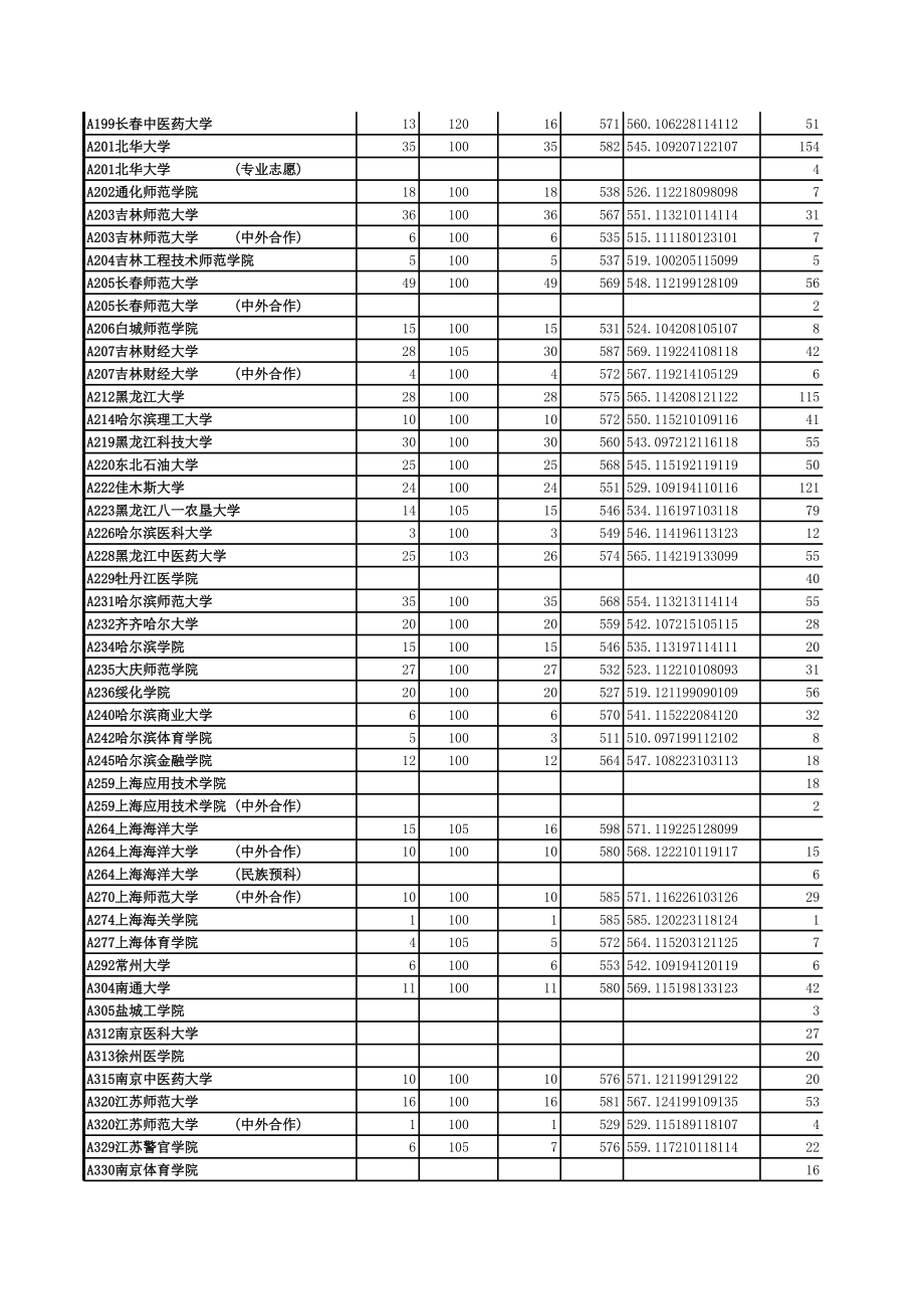 表格模板-XXXX年山东二本投档统计表 精品.xls_第3页