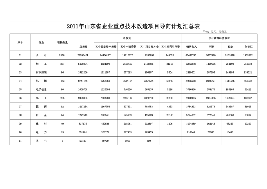 表格模板-XXXX年山东省企业重点技术改造导向计划项目表 精品.xls_第1页