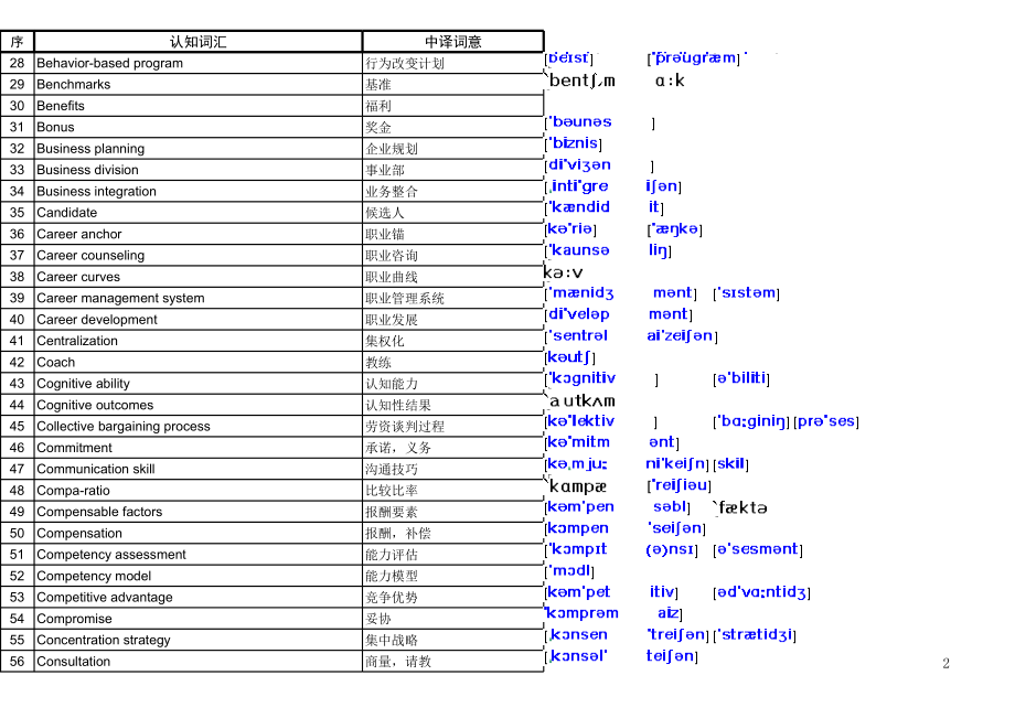 表格模板-企业人力资源管理师二级专业词汇表 精品.xls_第2页