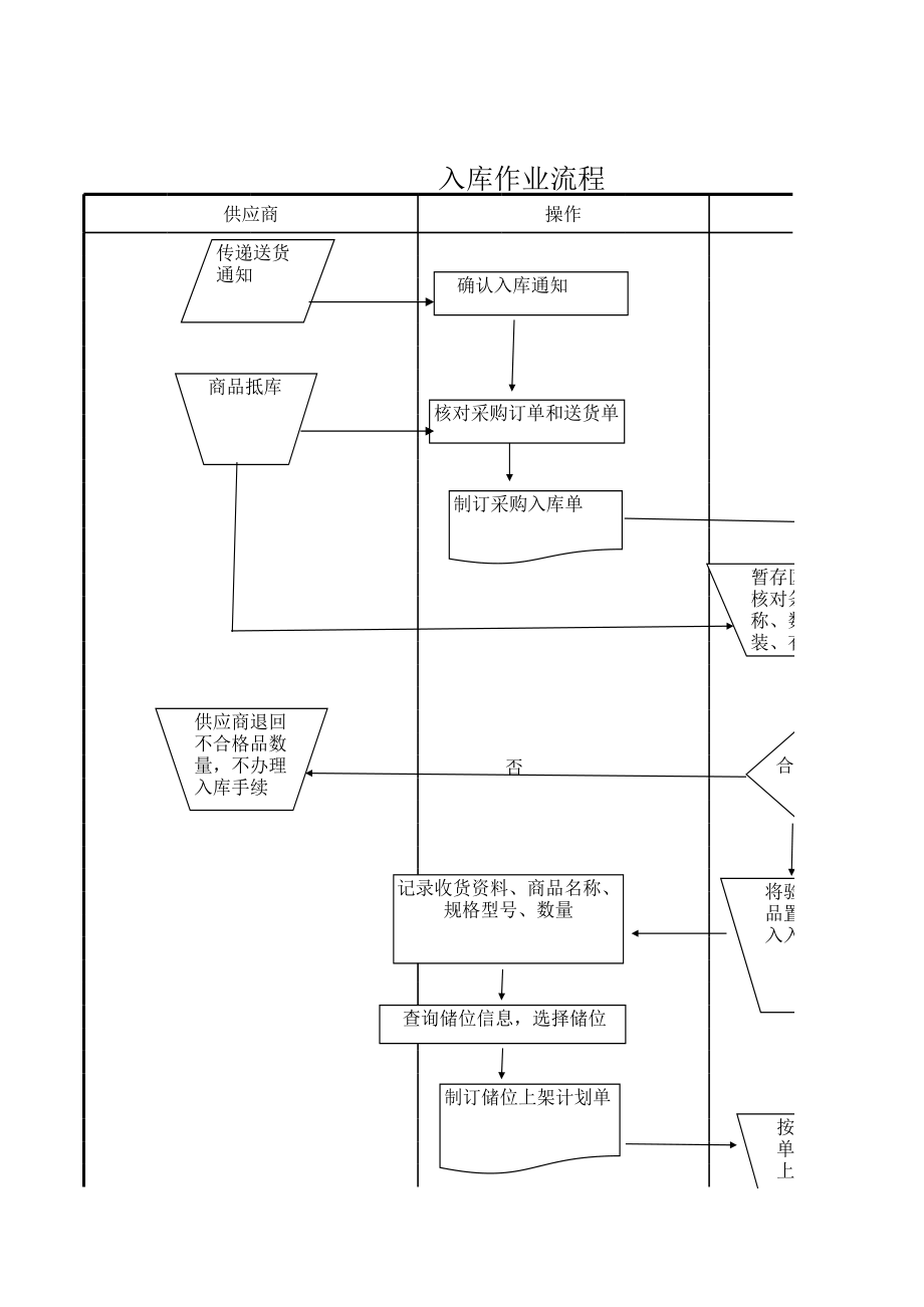 表格模板-仓库作业流程图 精品.xls_第1页