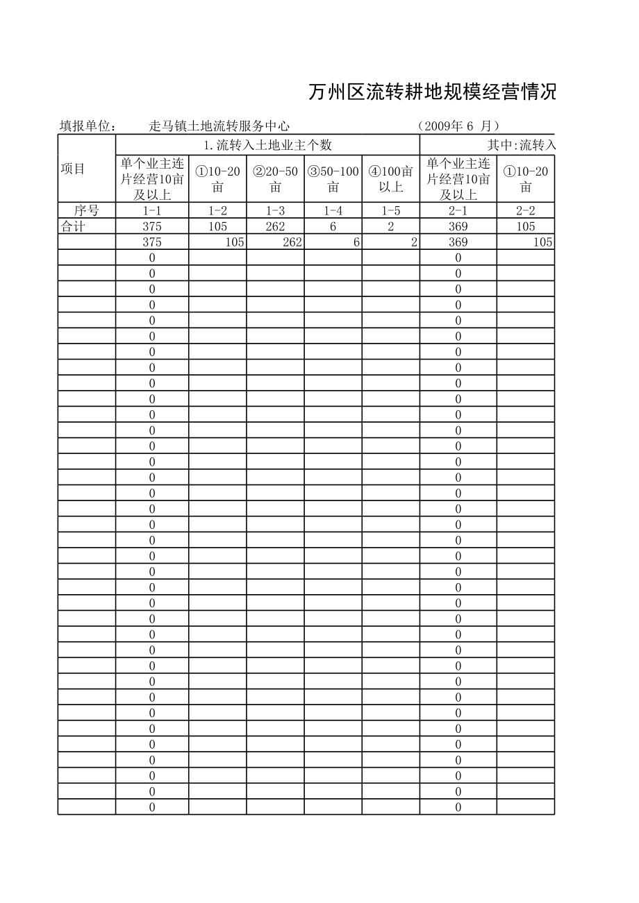 表格模板-万州区流转耕地规模经营情况分组统计表 精品.xls_第1页