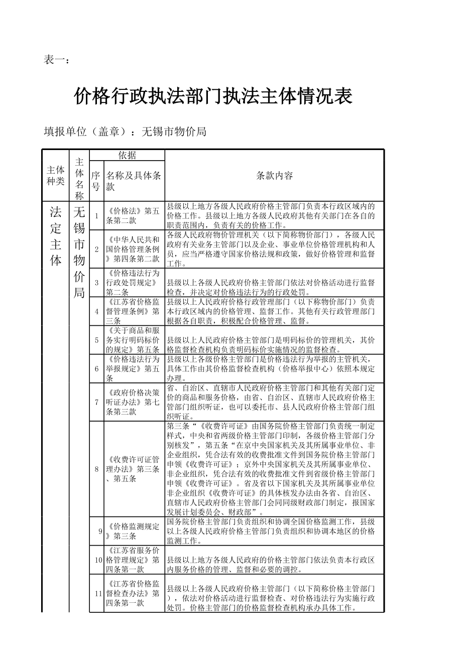 表格模板-价格行政执法部门执法主体情况表 精品.xls_第1页