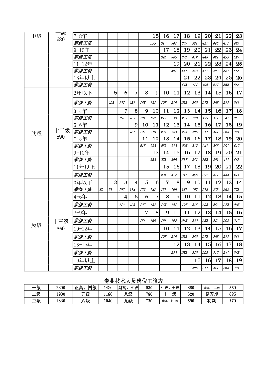 表格模板-事业单位工资套改表 精品.xls_第2页