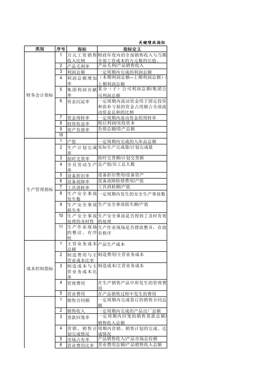 表格模板-人力资源企业关键KPI绩效考核指标辞典XLS多个工作表XLS8页 精品.xls_第1页