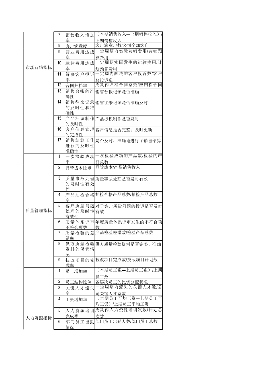 表格模板-人力资源企业关键KPI绩效考核指标辞典XLS多个工作表XLS8页 精品.xls_第2页