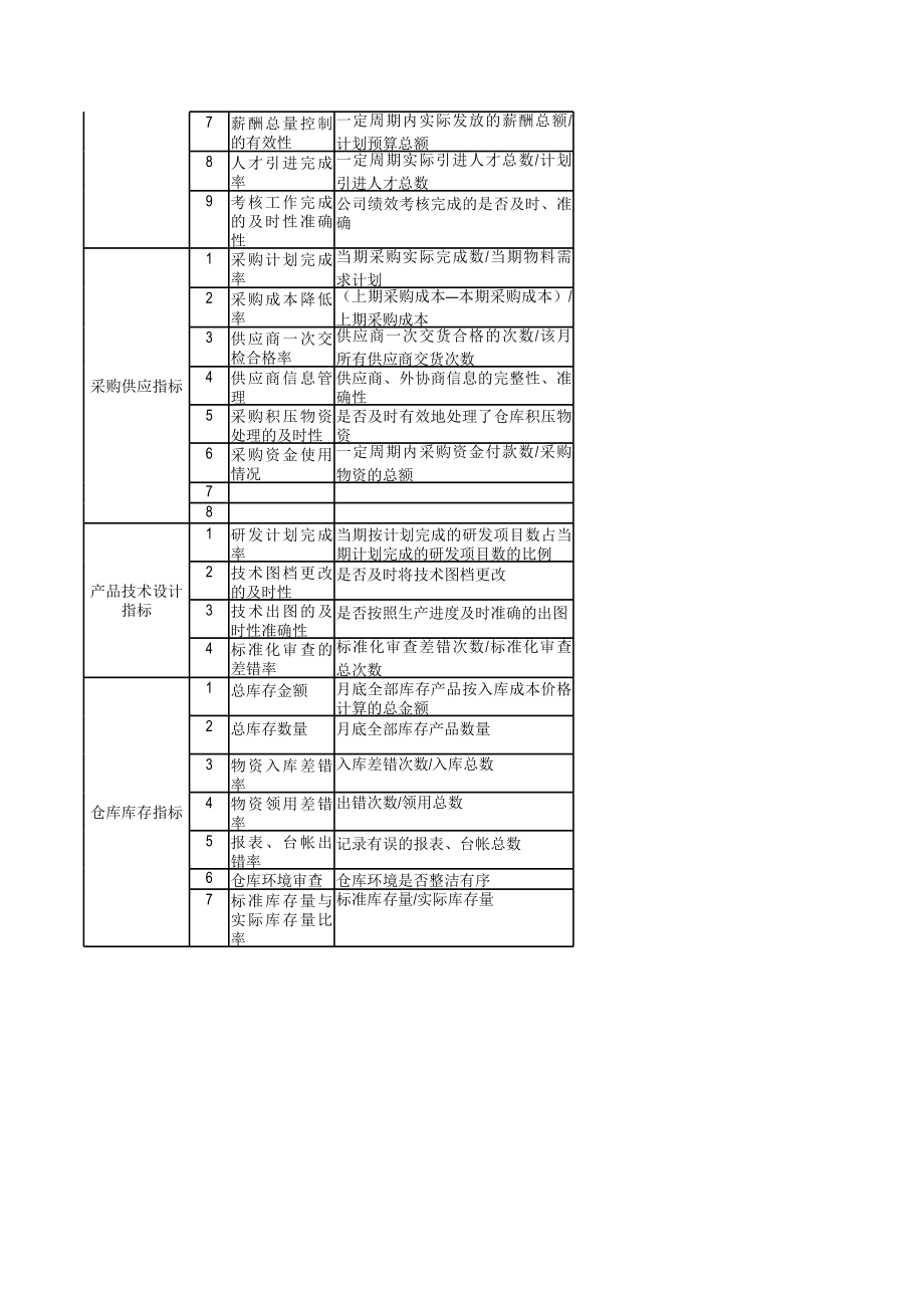 表格模板-人力资源企业关键KPI绩效考核指标辞典XLS多个工作表XLS8页 精品.xls_第3页