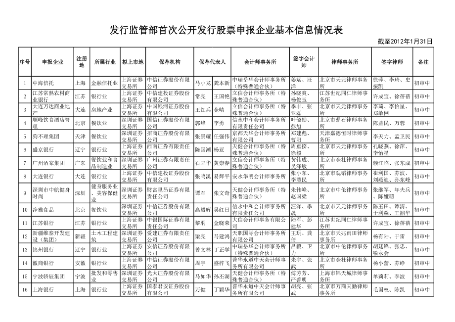 表格模板-IPO申报企业基本信息表 精品.xls_第1页