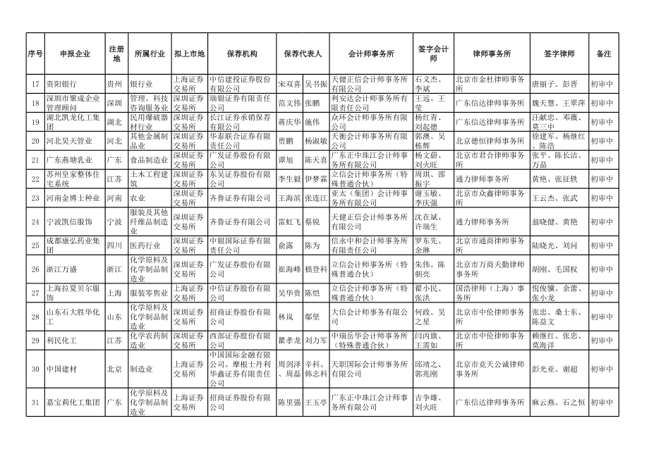 表格模板-IPO申报企业基本信息表 精品.xls_第2页