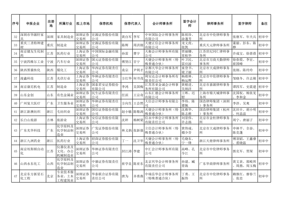 表格模板-IPO申报企业基本信息表 精品.xls_第3页