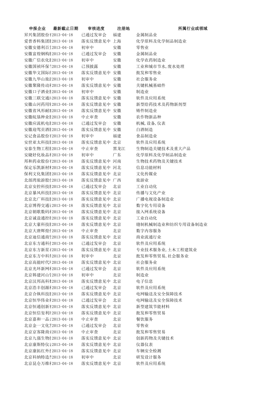 表格模板-IPO申报企业基本情况汇总表截至XXXX年4月18日 精品.xls_第1页