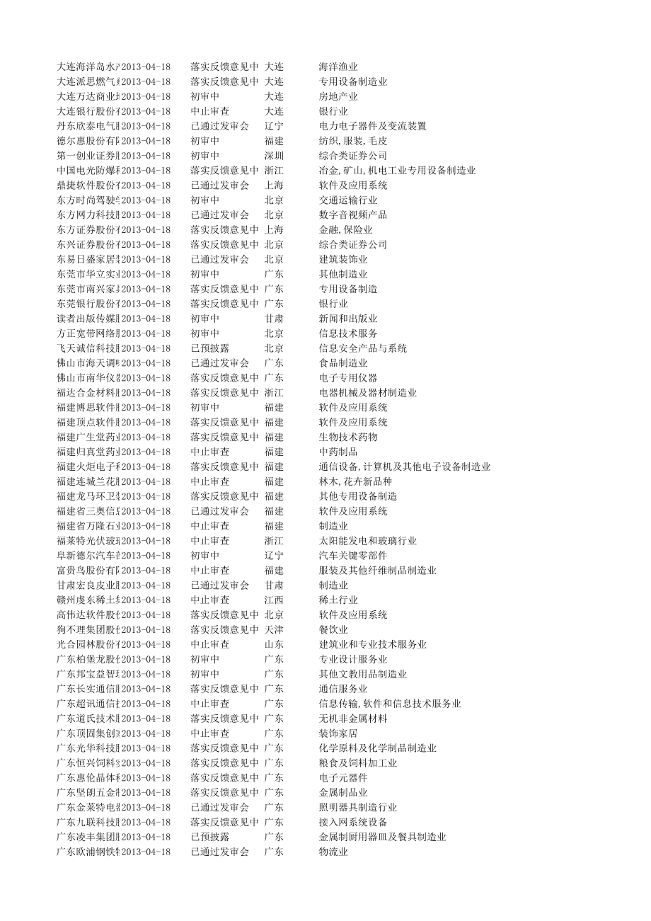 表格模板-IPO申报企业基本情况汇总表截至XXXX年4月18日 精品.xls_第3页