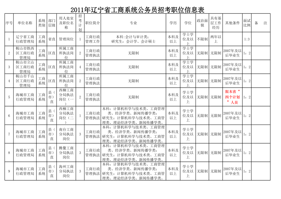 表格模板-XXXX年辽宁省工商行政管理系统公务员招考职位信息表 精品.xls_第1页