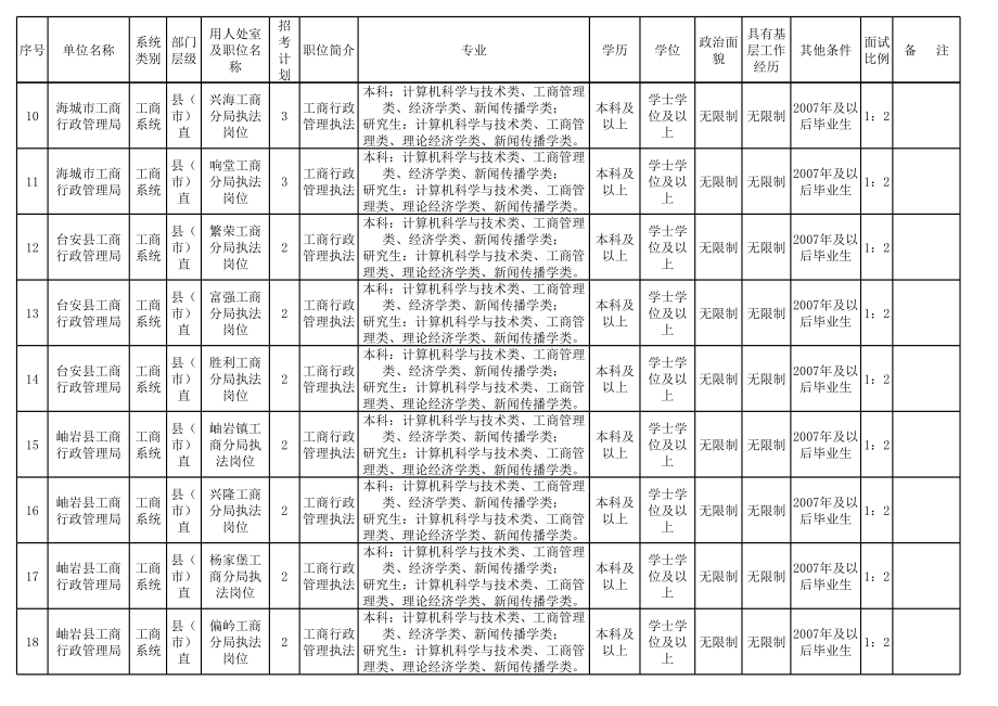 表格模板-XXXX年辽宁省工商行政管理系统公务员招考职位信息表 精品.xls_第2页