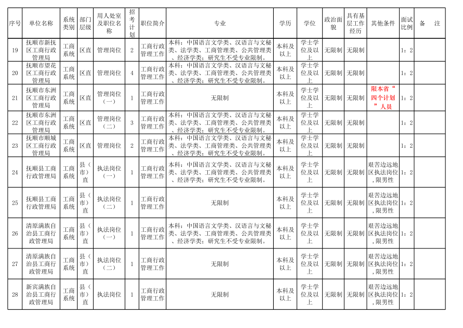 表格模板-XXXX年辽宁省工商行政管理系统公务员招考职位信息表 精品.xls_第3页