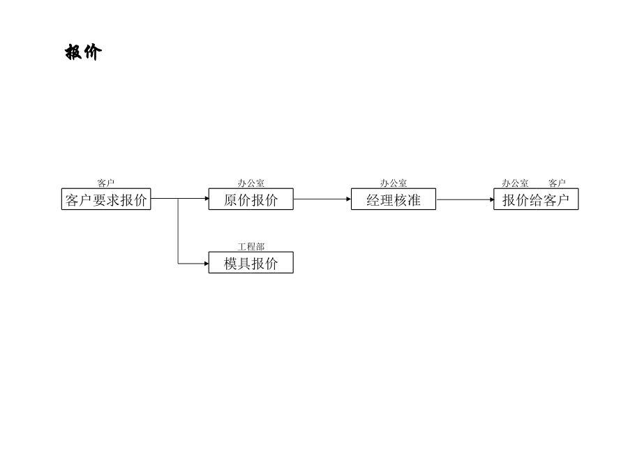 表格模板-五金工厂运作流程图 精品.xls_第1页