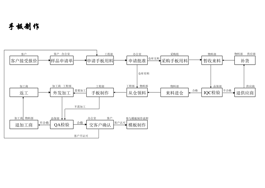 表格模板-五金工厂运作流程图 精品.xls_第3页