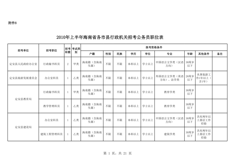 表格模板-XXXX年上半年海南省各市县行政机关招考公务员职位表 精品.xls_第1页