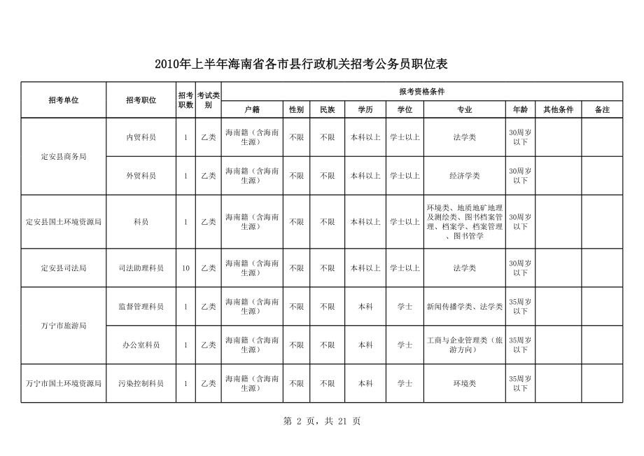 表格模板-XXXX年上半年海南省各市县行政机关招考公务员职位表 精品.xls_第2页