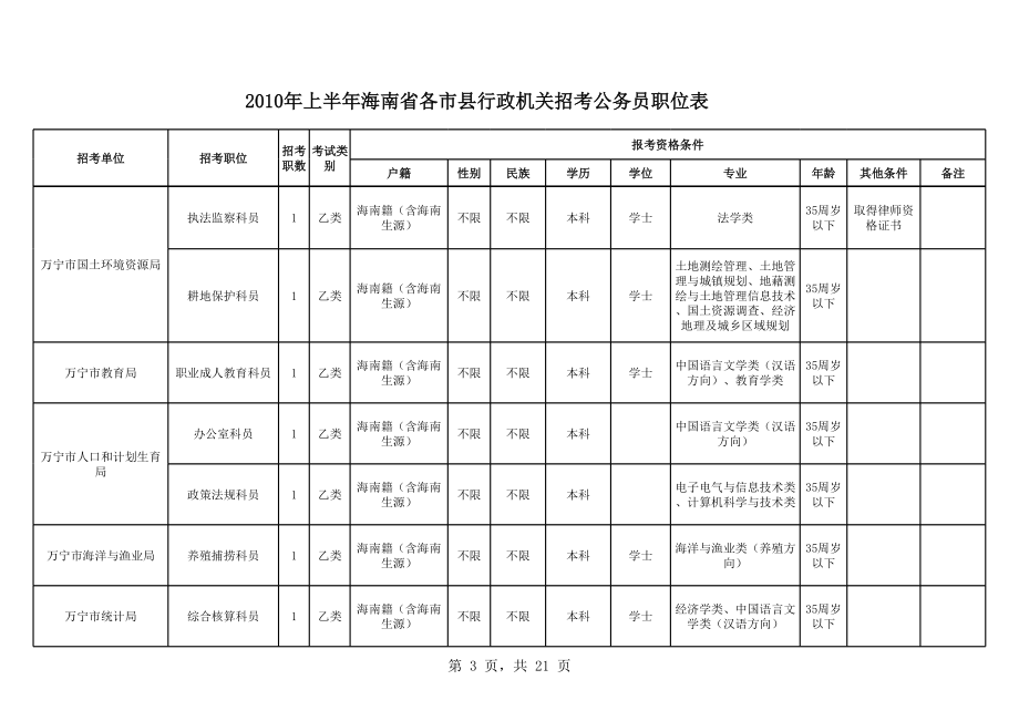 表格模板-XXXX年上半年海南省各市县行政机关招考公务员职位表 精品.xls_第3页