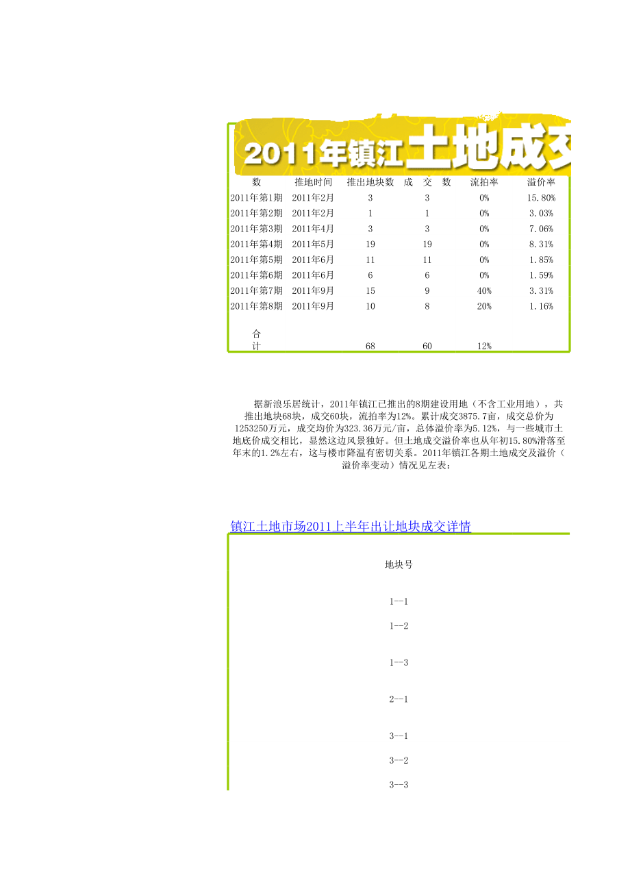 表格模板-XXXX镇江成交的土地统计表 精品.xls_第1页