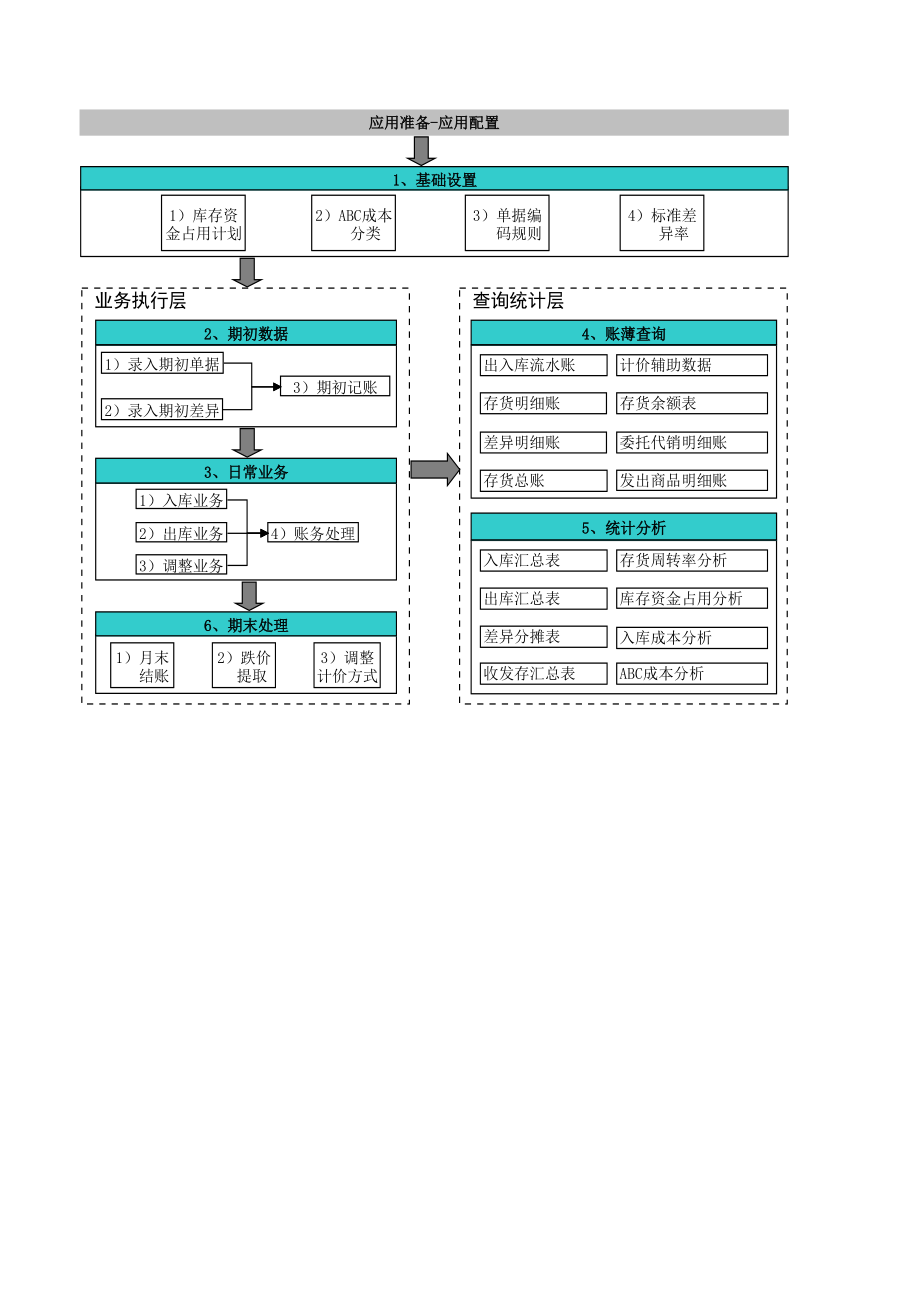 表格模板-NC财务应用流程图 精品.xls_第1页