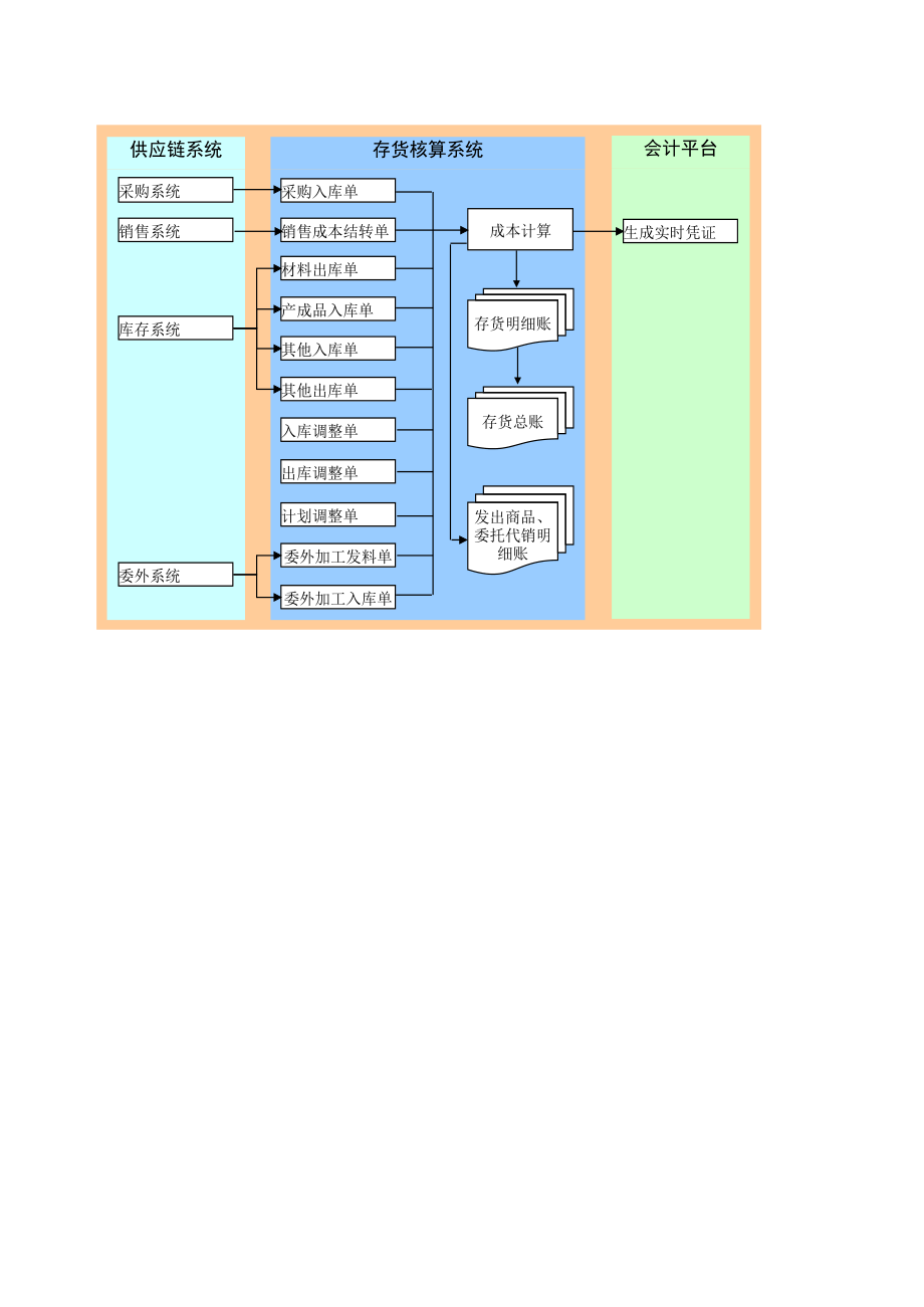 表格模板-NC财务应用流程图 精品.xls_第2页