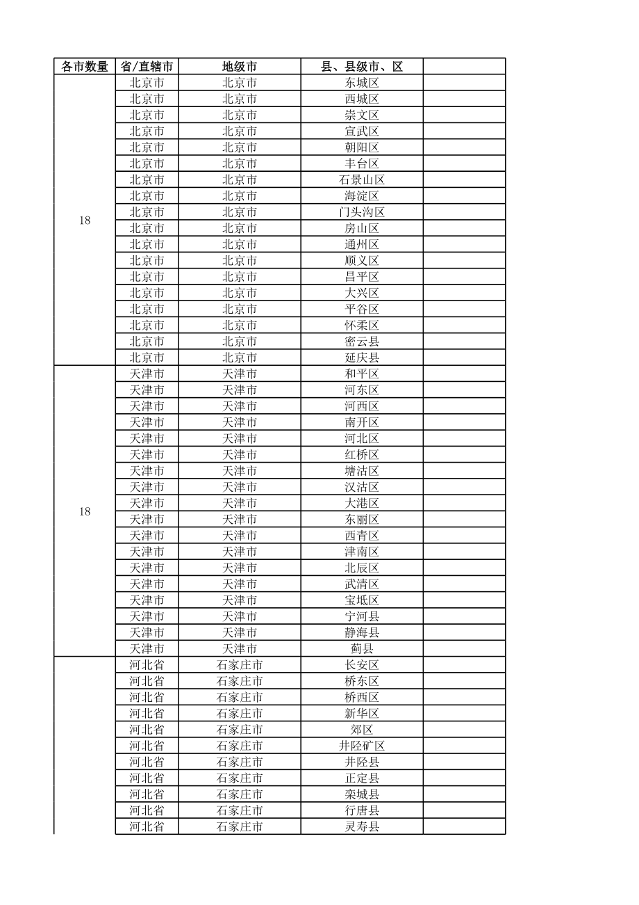 表格模板-XXXX年全国城市省市县区行政级别对照表最新版 精品.xls_第1页