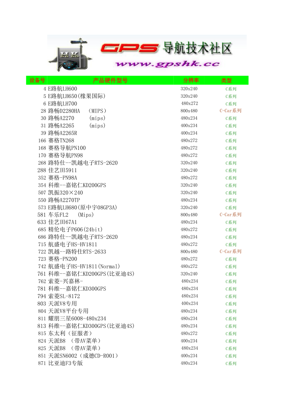 表格模板-gpshk3021J0F资源统计表设备对照表 精品.xls_第1页