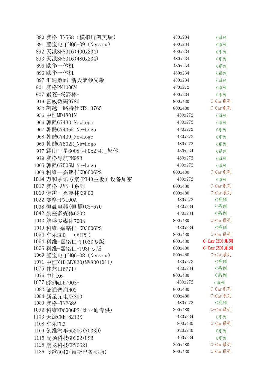 表格模板-gpshk3021J0F资源统计表设备对照表 精品.xls_第2页