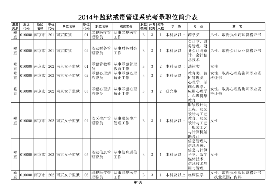 表格模板-XXXX年监狱戒毒管理系统考录职位简介表 精品.xls_第1页