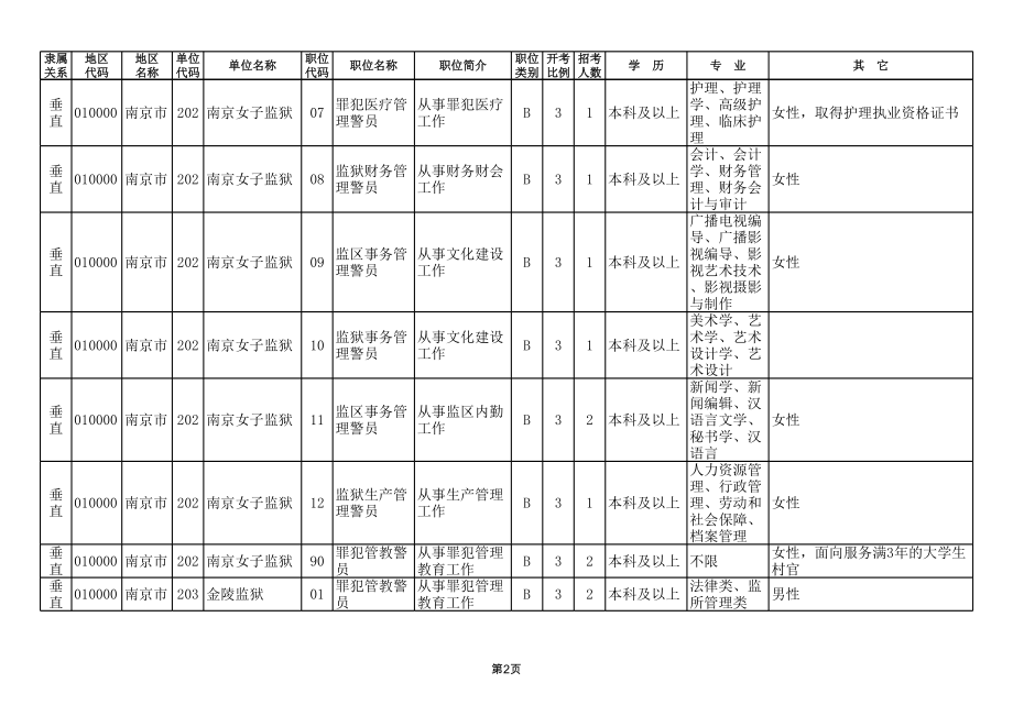 表格模板-XXXX年监狱戒毒管理系统考录职位简介表 精品.xls_第2页