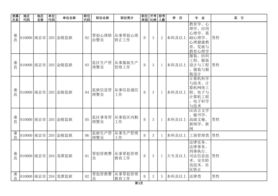 表格模板-XXXX年监狱戒毒管理系统考录职位简介表 精品.xls_第3页