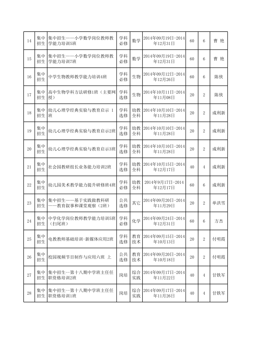 表格模板-XXXXXXXX学年第一学期朝阳分院培训开班一览表正式招 精品.xls_第2页