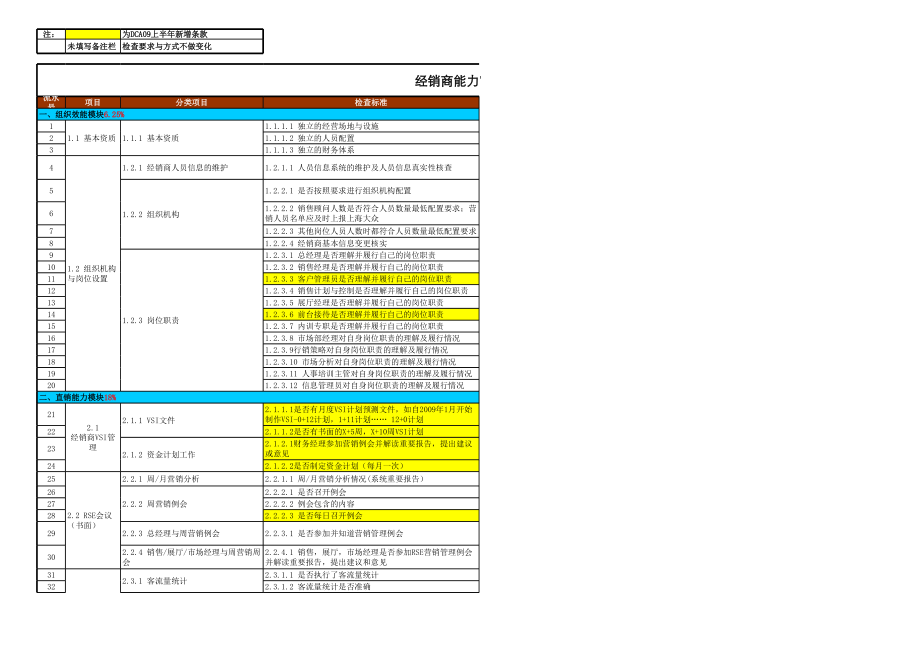 表格模板-上海大众经销商能力审核表转载 精品.xls_第1页