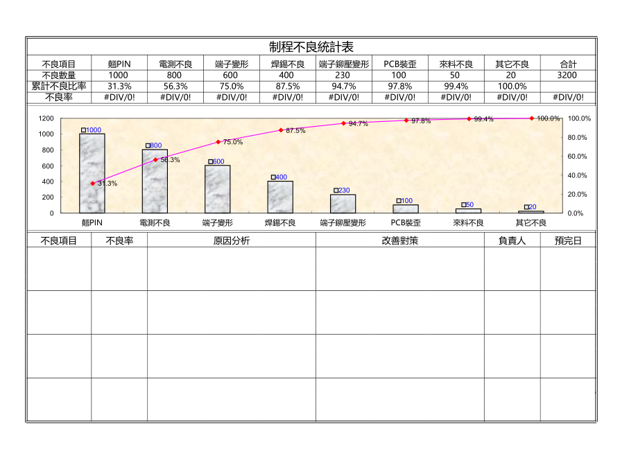 表格模板-产品制程不良率统计表 精品.xls_第3页