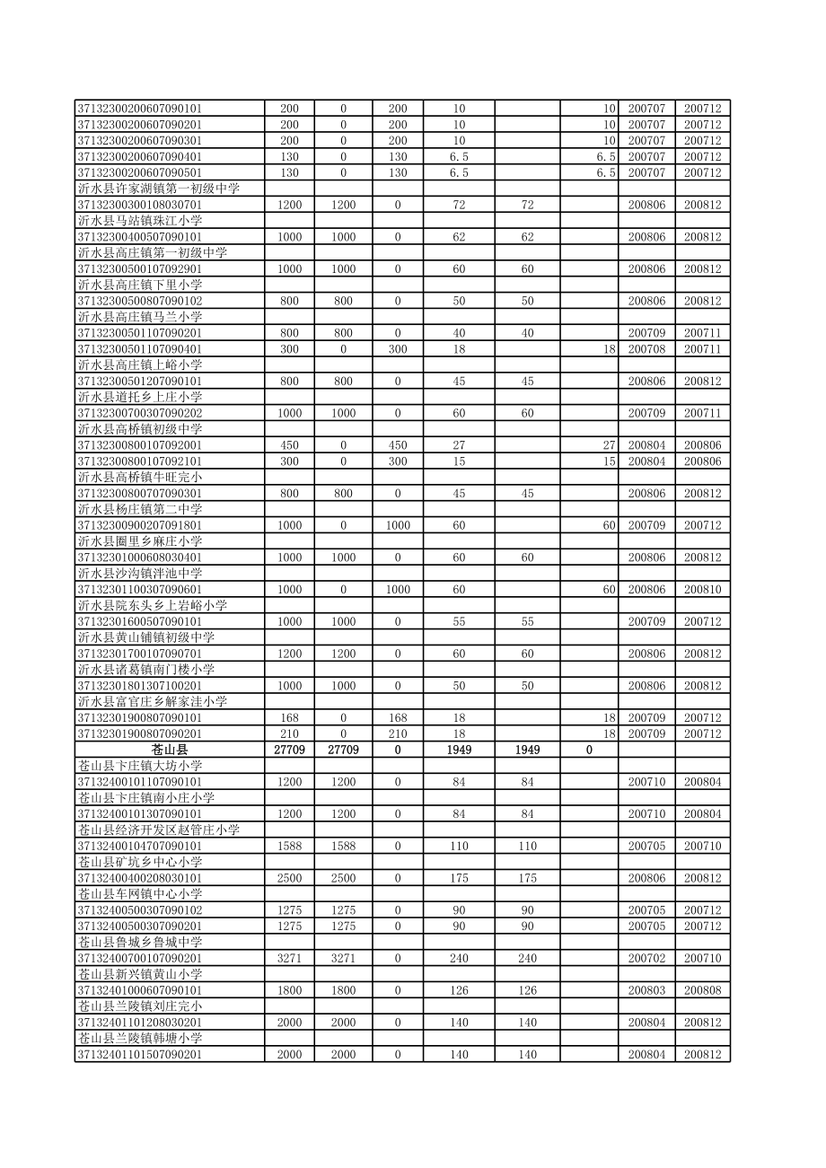 表格模板-临沂市校舍维修改造专项资金补助项目工程进展统计表 精品.xls_第3页