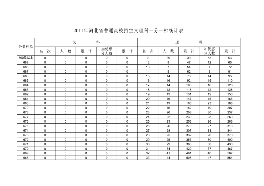 表格模板-XXXX年河北省高考排名统计表 精品.xls_第1页