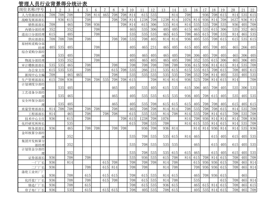 表格模板-中层管理人员得分统计表 精品.xls_第2页