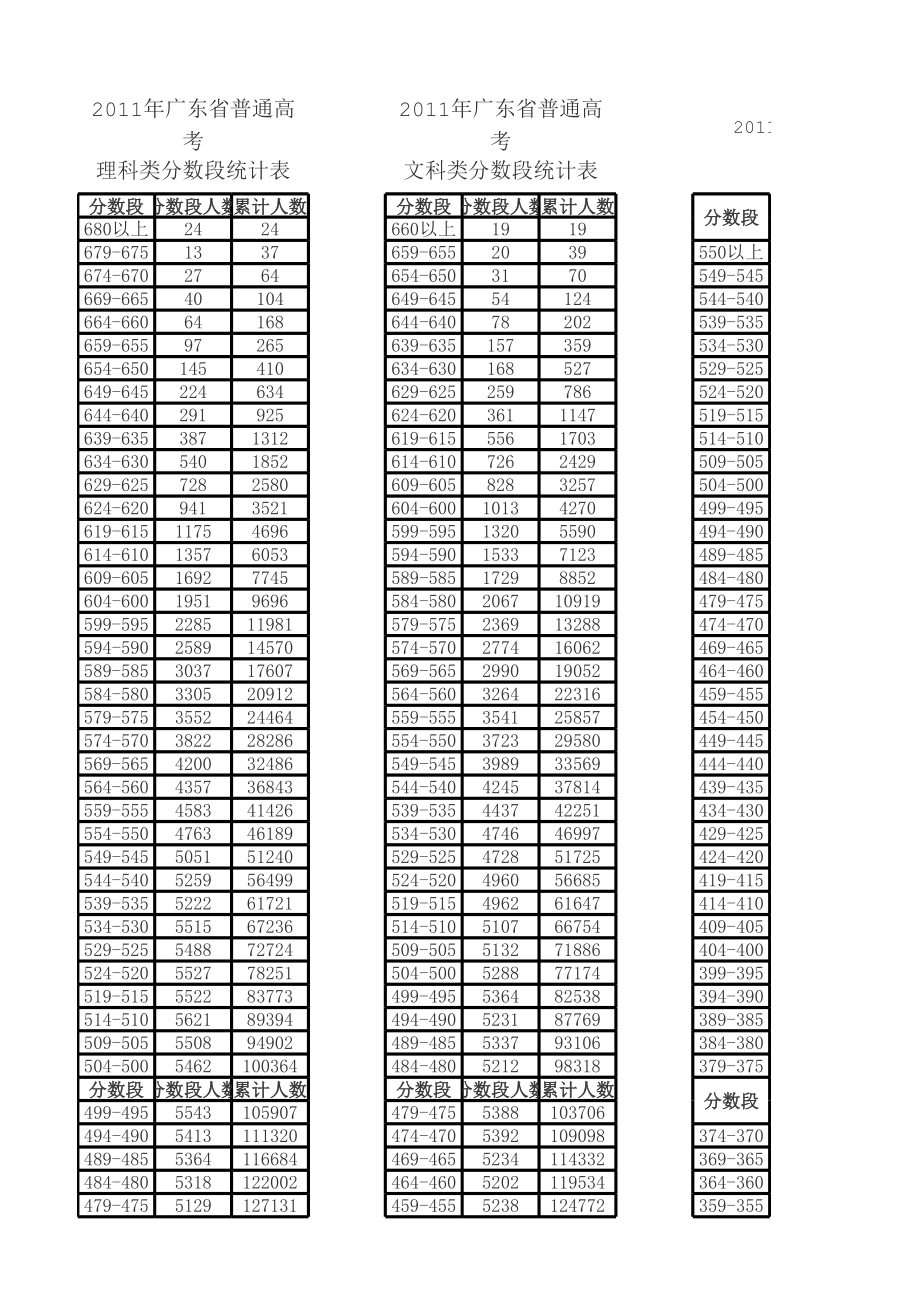 表格模板-XXXX广东省高考各类分数段统计表 精品.xls_第1页