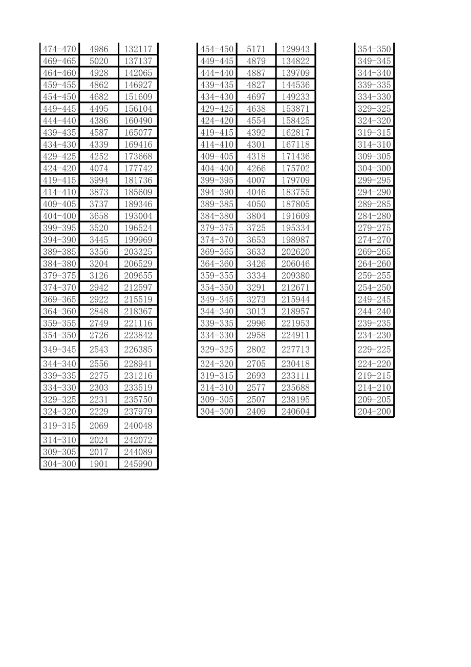 表格模板-XXXX广东省高考各类分数段统计表 精品.xls_第2页